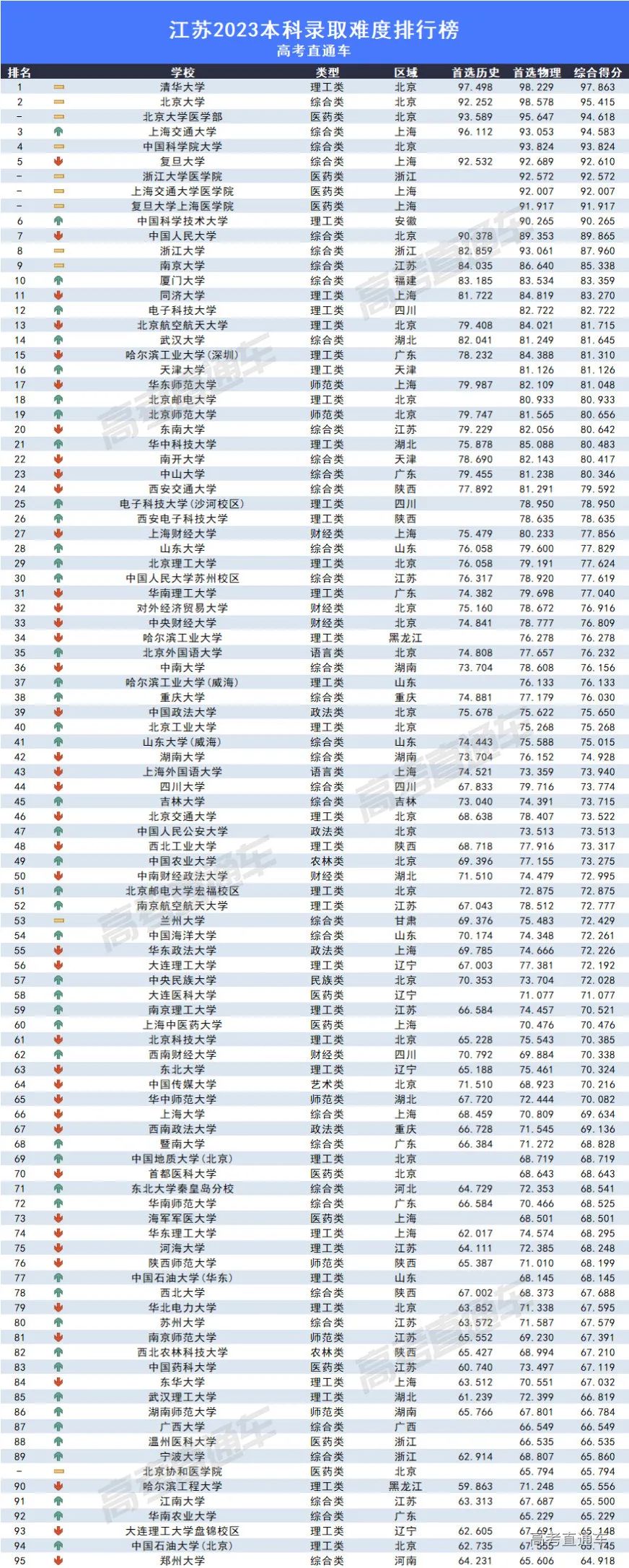 2023全国各高校在江苏录取难度排名最新 录取分数多少 2023全国各高校在江苏录取难度排名最新 录取分数多少