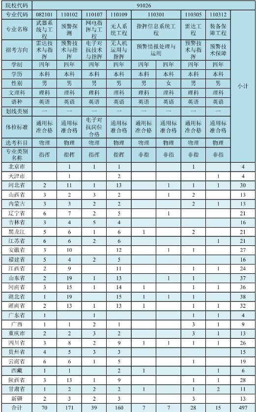 2023年空军预警学院在各省招生计划 招生专业及人数 2023年空军预警学院在各省招生计划 招生专业及人数