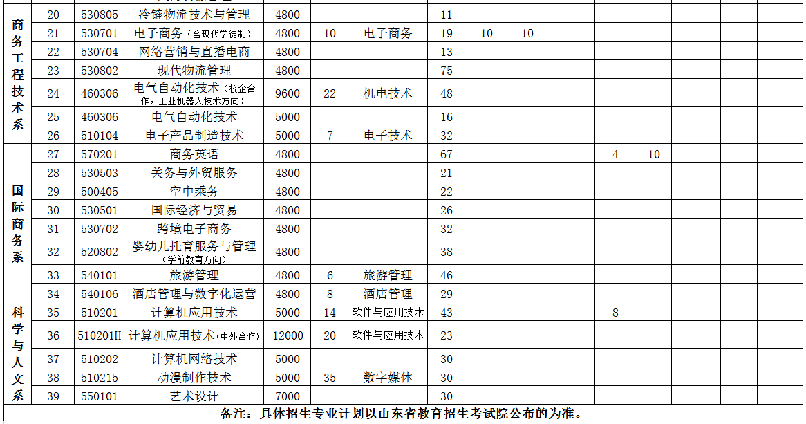 2023山东经贸职业学院各省招生计划及招生人数 具体招哪些专业 2023山东经贸职业学院各省招生计划及招生人数 具体招哪些专业