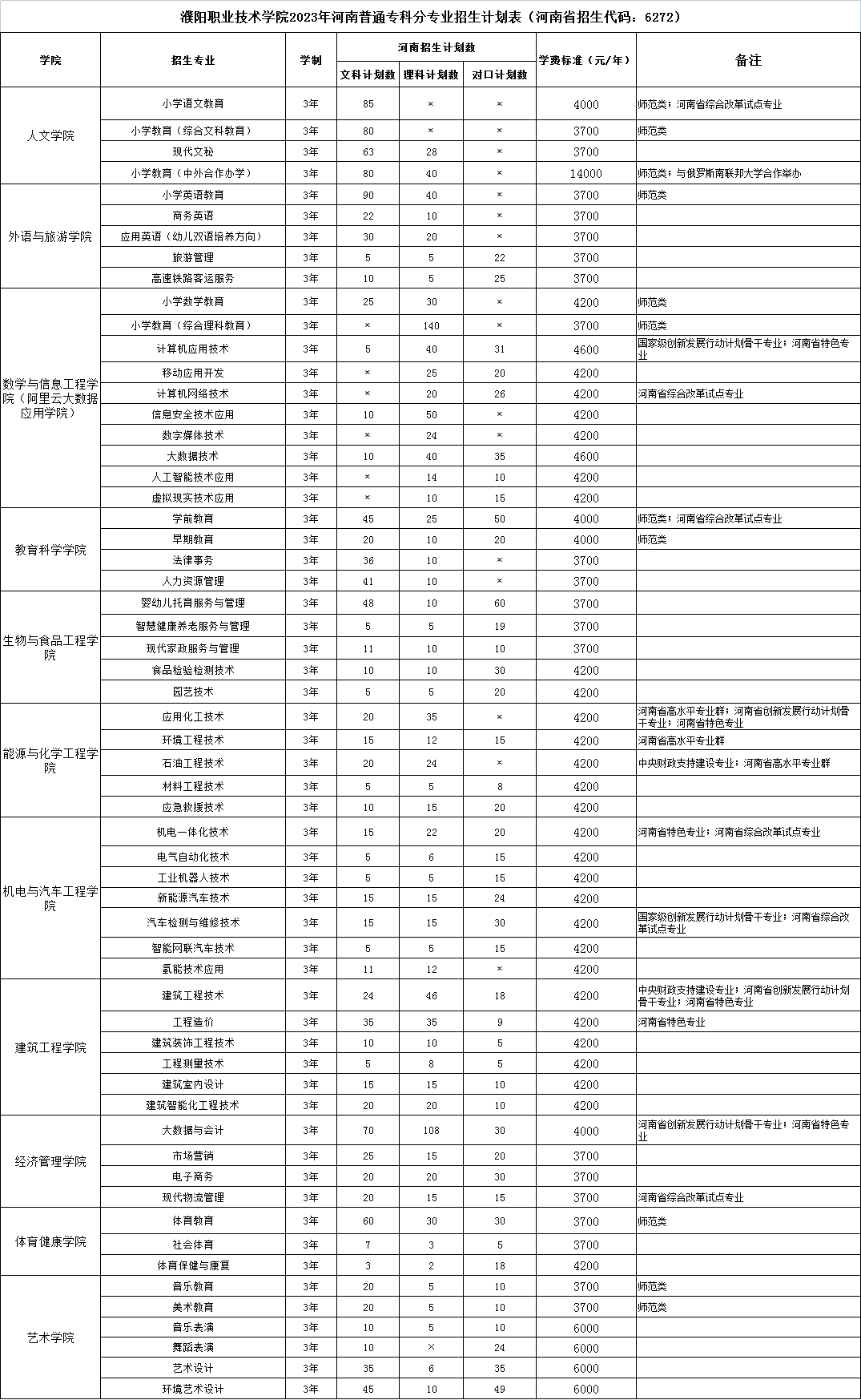2023濮阳职业技术学院各省招生计划及招生人数 具体招哪些专业 2023濮阳职业技术学院各省招生计划及招生人数 具体招哪些专业