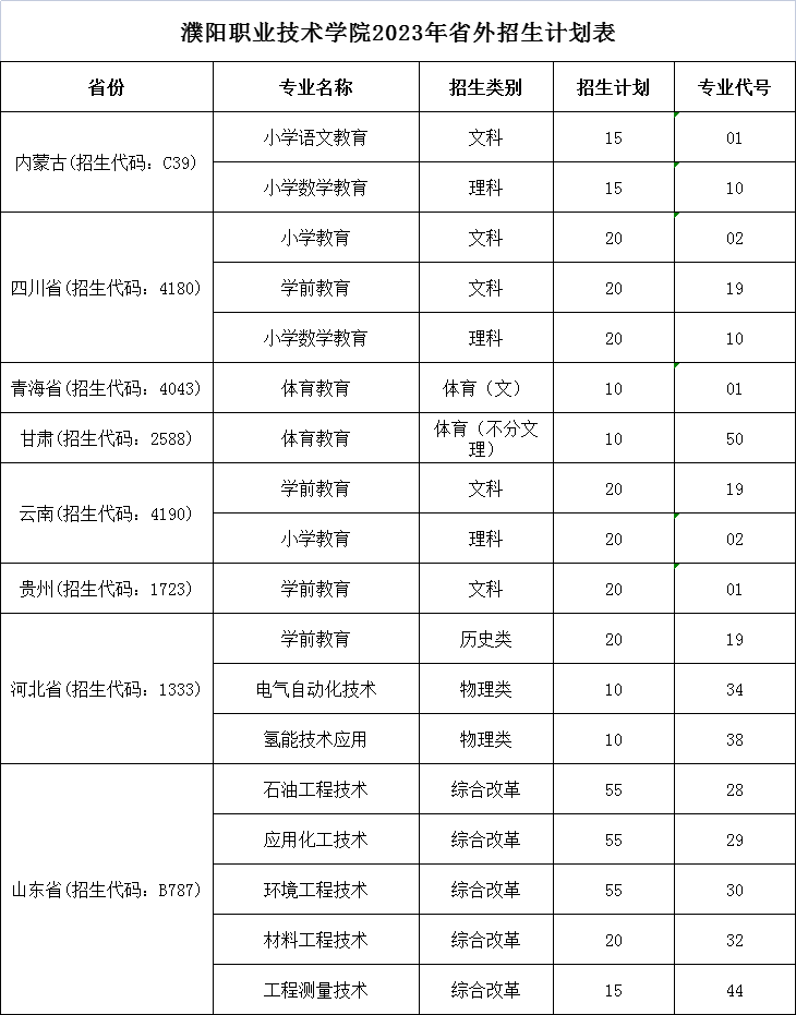 2023濮阳职业技术学院各省招生计划及招生人数 具体招哪些专业 2023濮阳职业技术学院各省招生计划及招生人数 具体招哪些专业