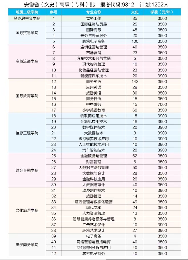 2023安徽国际商务职业学院各省招生计划及招生人数 具体招哪些专业 2023安徽国际商务职业学院各省招生计划及招生人数 具体招哪些专业