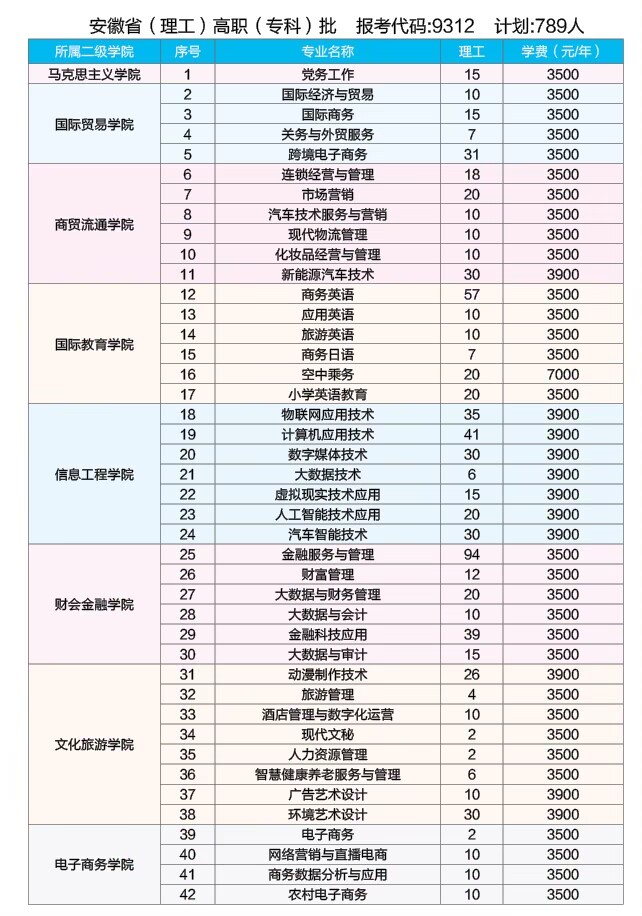 2023安徽国际商务职业学院各省招生计划及招生人数 具体招哪些专业 2023安徽国际商务职业学院各省招生计划及招生人数 具体招哪些专业