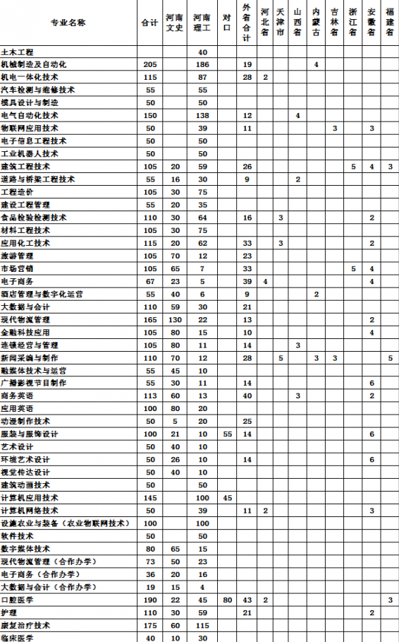 2023年开封大学各省招生计划及招生人数 都招什么专业 2023年开封大学各省招生计划及招生人数 都招什么专业
