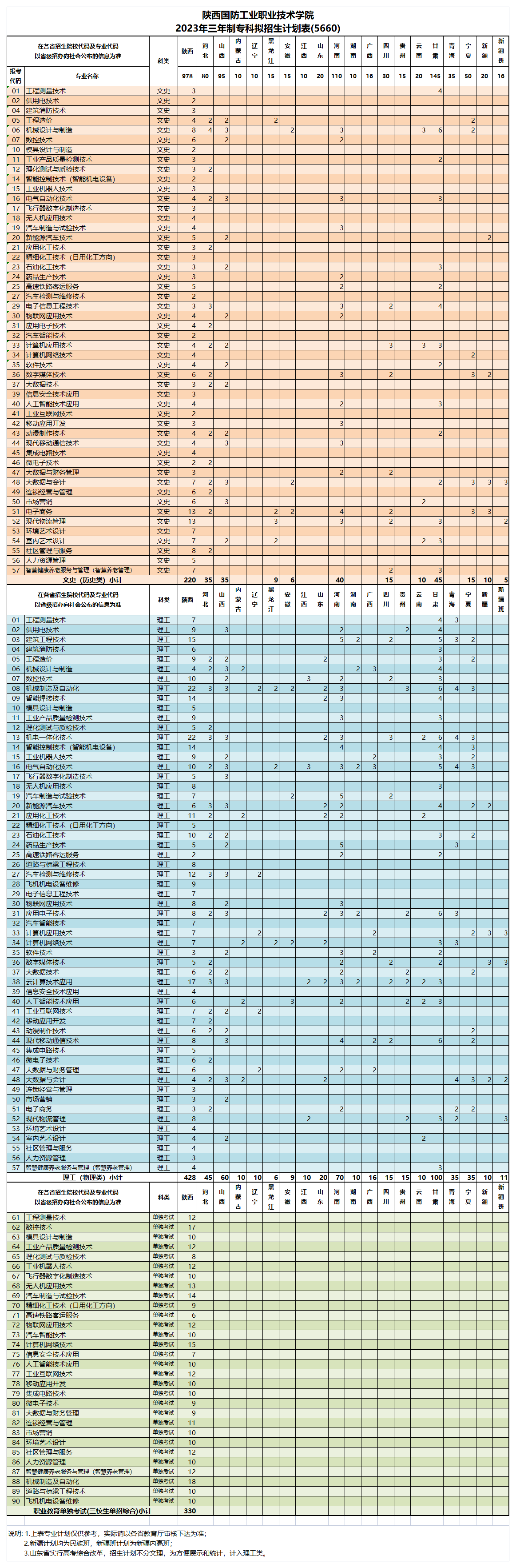 2023年陕西国防工业职业技术学院各省招生计划及招生人数 都招什么专业 2023年陕西国防工业职业技术学院各省招生计划及招生人数 都招什么专业