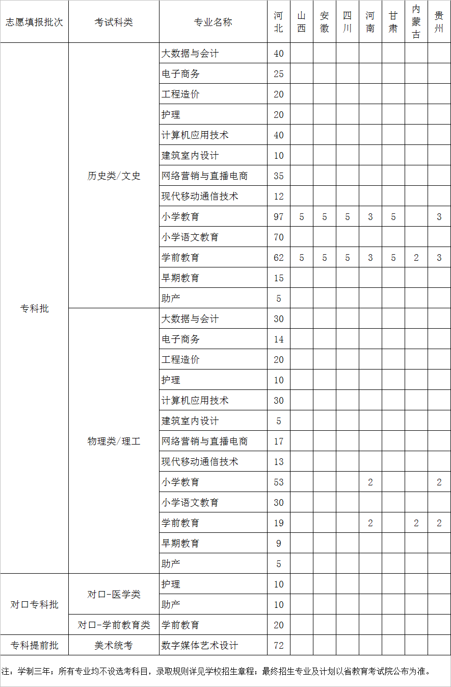 2023河北正定师范高等专科学校各省招生计划及招生人数 具体招哪些专业 2023河北正定师范高等专科学校各省招生计划及招生人数 具体招哪些专业