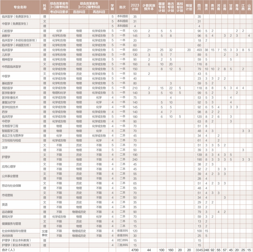 2023西南医科大学各省招生计划及招生人数 具体招哪些专业 2023西南医科大学各省招生计划及招生人数 具体招哪些专业