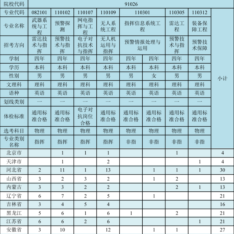 2023空军预警学院在各省招生计划及人数是多少 2023空军预警学院在各省招生计划及人数是多少