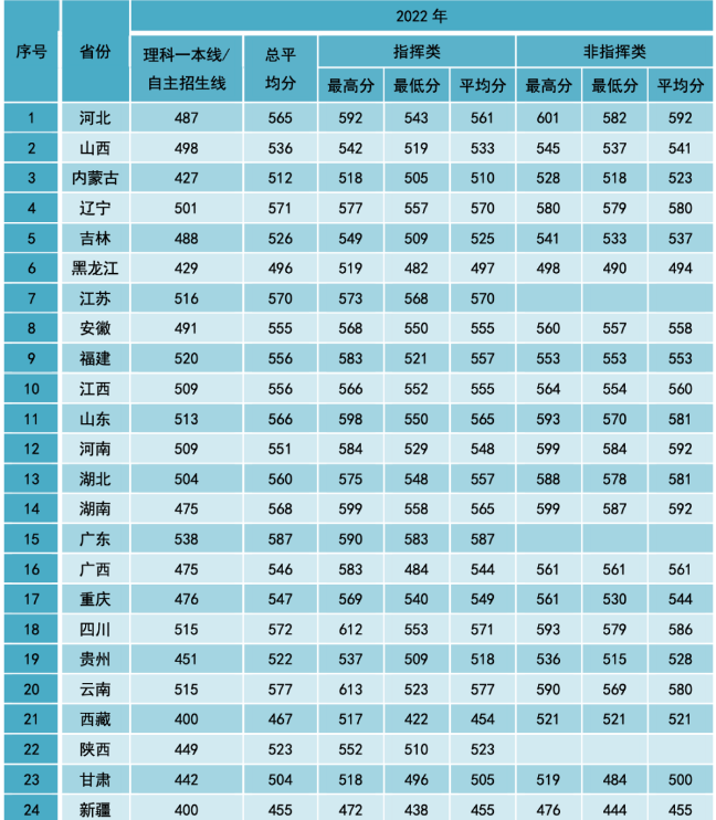 2022年空军预警学院在各省的录取分数线是多少 2022年空军预警学院在各省的录取分数线是多少