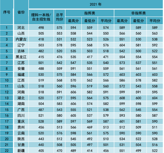 2022年空军预警学院在各省的录取分数线是多少 2022年空军预警学院在各省的录取分数线是多少