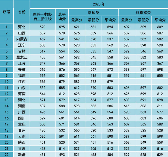 2022年空军预警学院在各省的录取分数线是多少 2022年空军预警学院在各省的录取分数线是多少