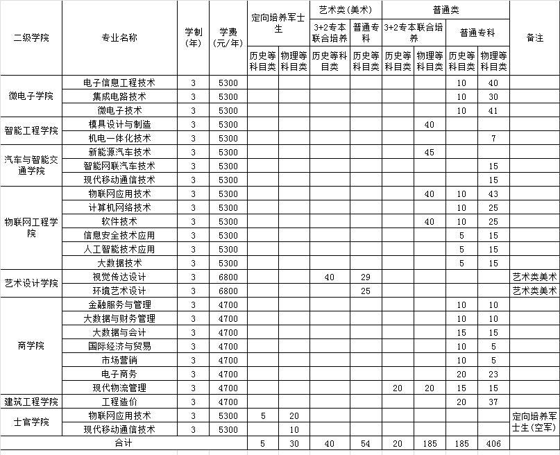 2023江苏信息职业技术学院各省招生计划及招生人数 具体招哪些专业 2023江苏信息职业技术学院各省招生计划及招生人数 具体招哪些专业