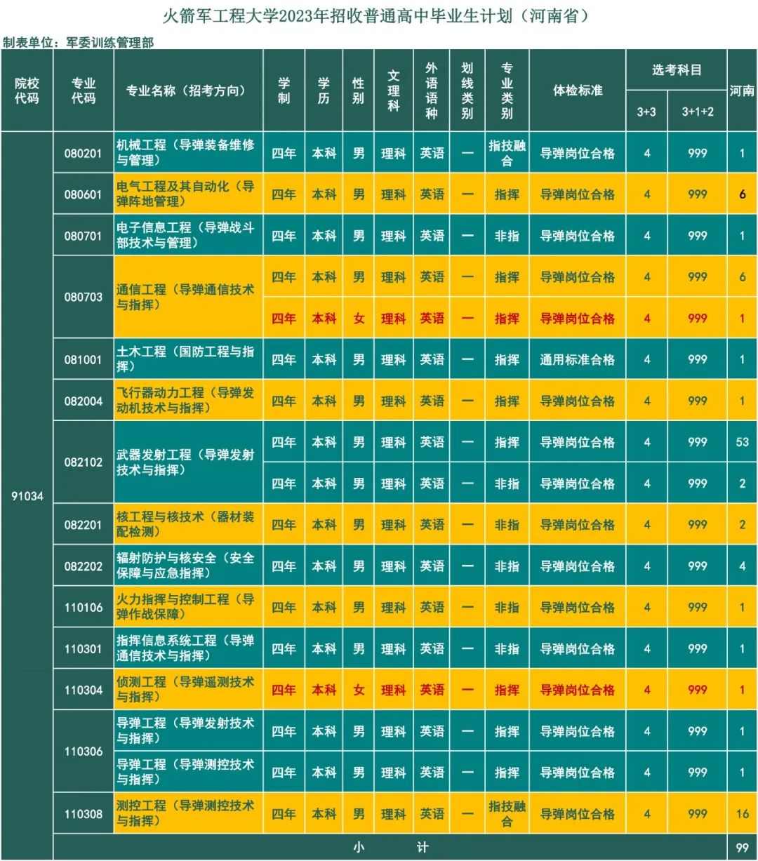 2023年火箭军工程大学在河南招生计划 招生专业及人数 2023年火箭军工程大学在河南招生计划 招生专业及人数