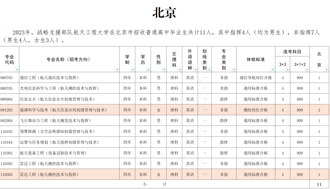2023战略支援部队航天工程大学在北京招生计划及人数 2023战略支援部队航天工程大学在北京招生计划及人数