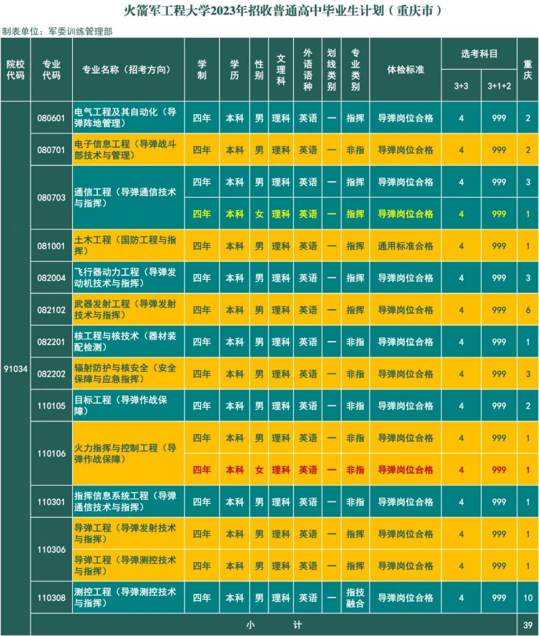 2023年火箭军工程大学在重庆招生计划 招生专业及人数 2023年火箭军工程大学在重庆招生计划 招生专业及人数