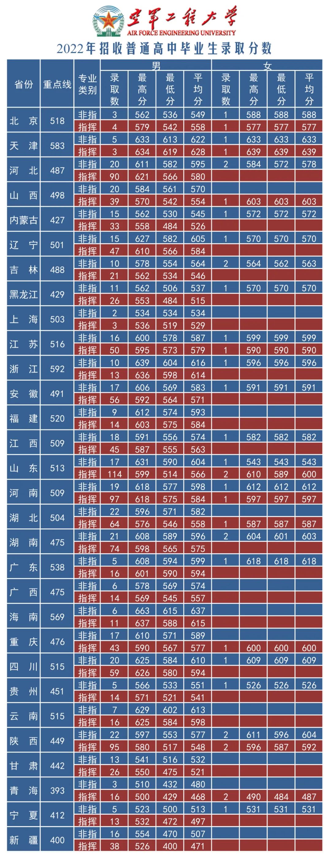 2022年空军工程大学录取分数线及人数 多少分能考上 2022年空军工程大学录取分数线及人数 多少分能考上