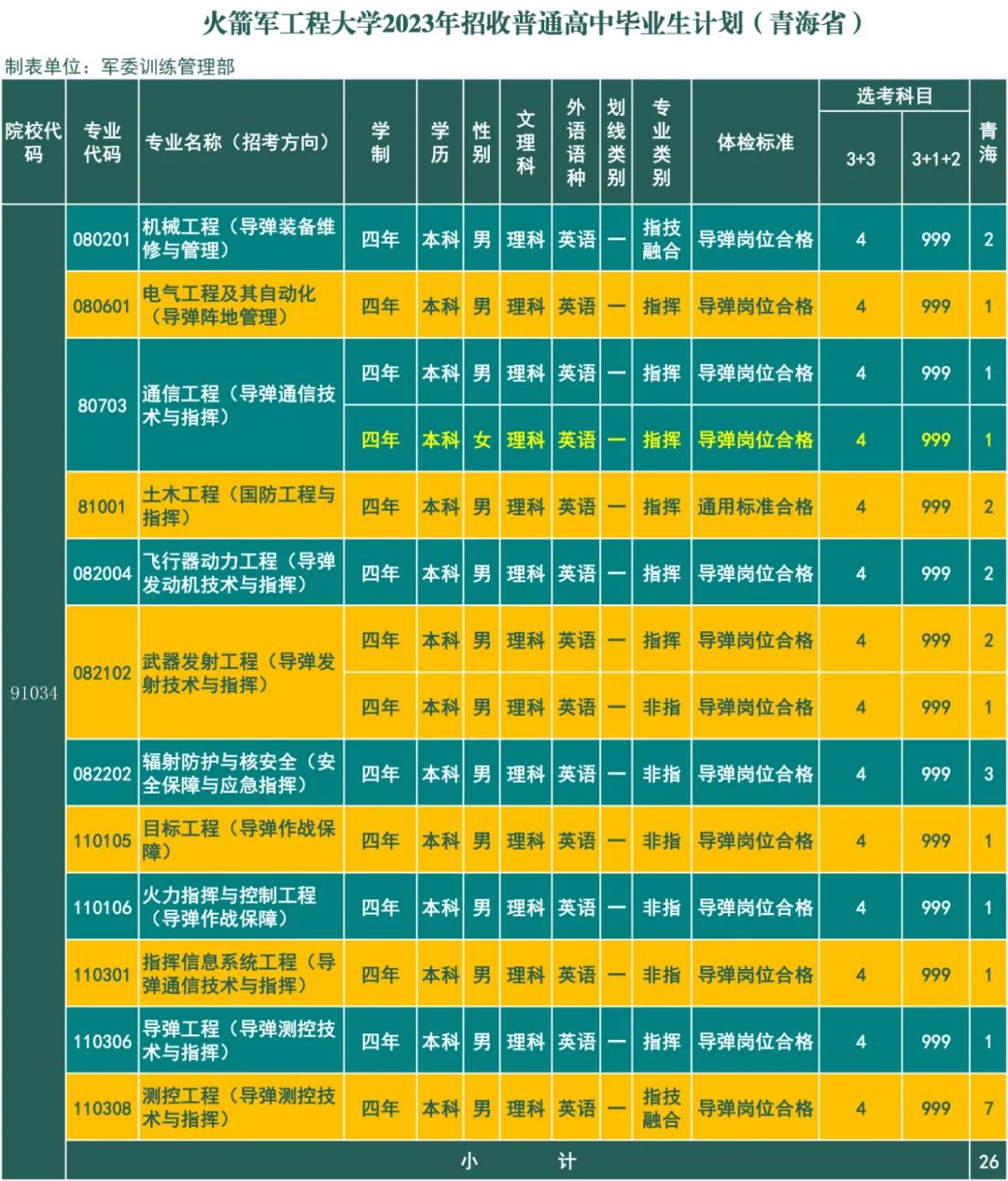 2023年火箭军工程大学在青海招生计划 招生专业及人数 2023年火箭军工程大学在青海招生计划 招生专业及人数