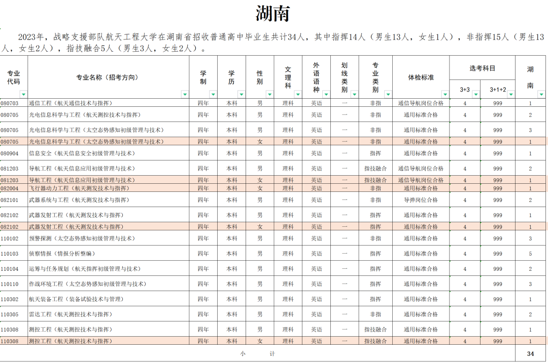 2023战略支援部队航天工程大学在湖南招生计划及人数 2023战略支援部队航天工程大学在湖南招生计划及人数