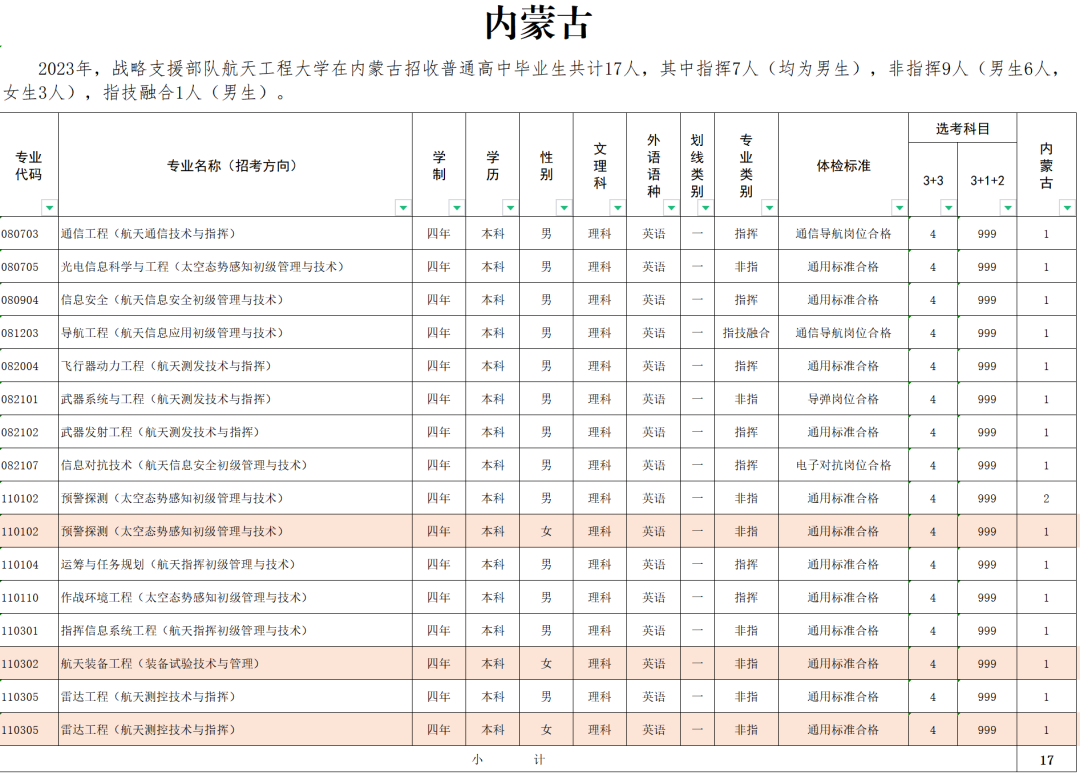 2023战略支援部队航天工程大学在内蒙古招生计划及人数 2023战略支援部队航天工程大学在内蒙古招生计划及人数
