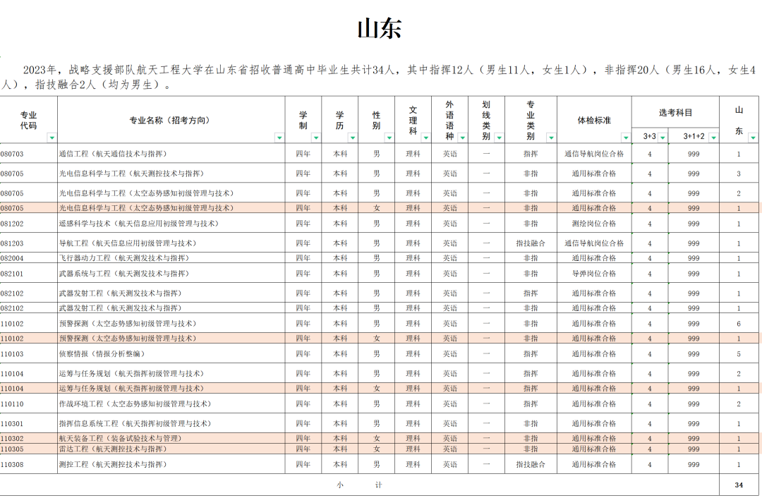 2023战略支援部队航天工程大学在山东招生计划及人数 2023战略支援部队航天工程大学在山东招生计划及人数
