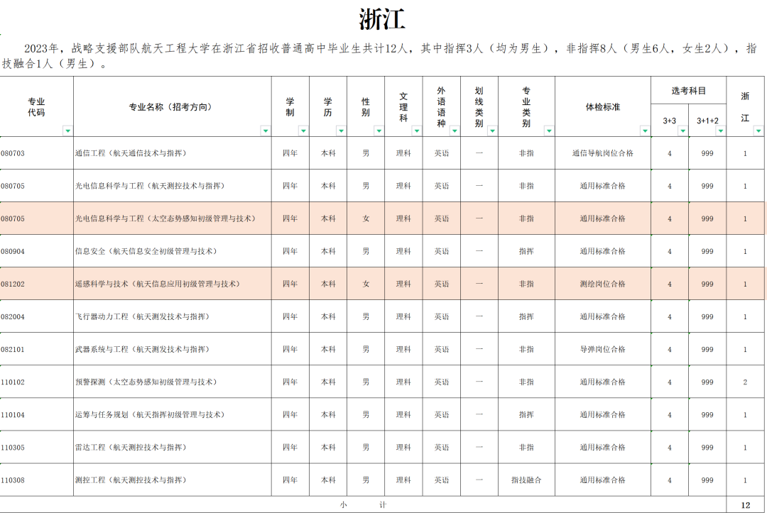 2023战略支援部队航天工程大学在浙江招生计划及人数 2023战略支援部队航天工程大学在浙江招生计划及人数