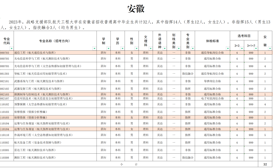 2023战略支援部队航天工程大学在全国招生计划汇总 2023战略支援部队航天工程大学在全国招生计划汇总