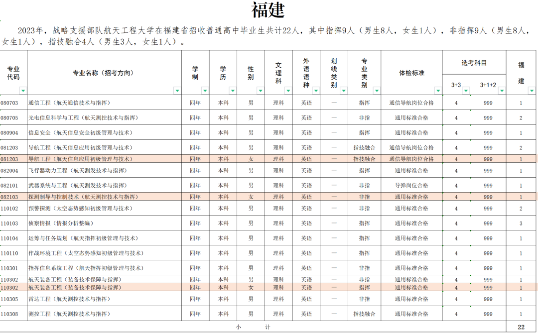 2023战略支援部队航天工程大学在全国招生计划汇总 2023战略支援部队航天工程大学在全国招生计划汇总