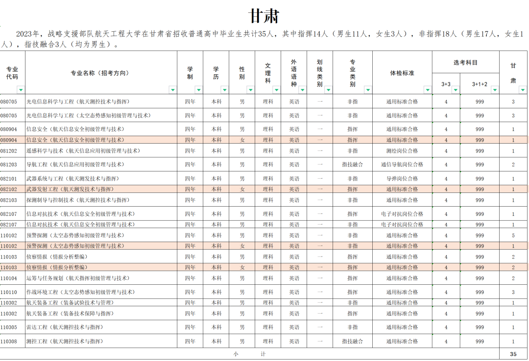 2023战略支援部队航天工程大学在全国招生计划汇总 2023战略支援部队航天工程大学在全国招生计划汇总