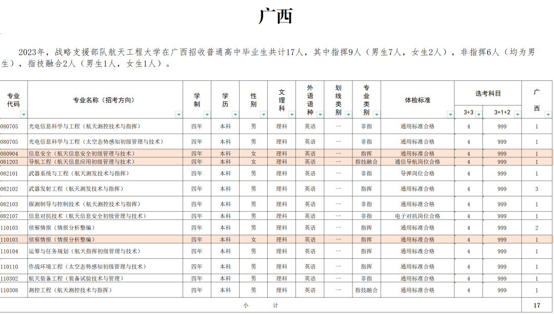 2023战略支援部队航天工程大学在全国招生计划汇总 2023战略支援部队航天工程大学在全国招生计划汇总