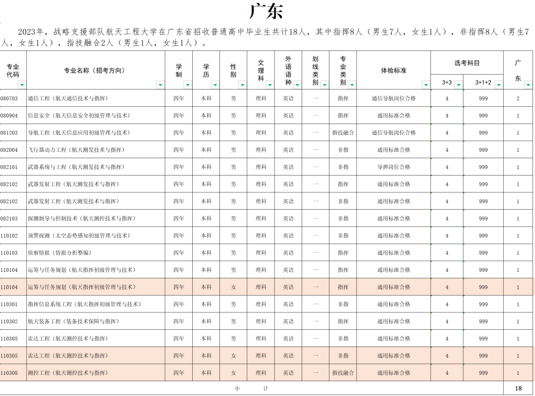 2023战略支援部队航天工程大学在全国招生计划汇总 2023战略支援部队航天工程大学在全国招生计划汇总