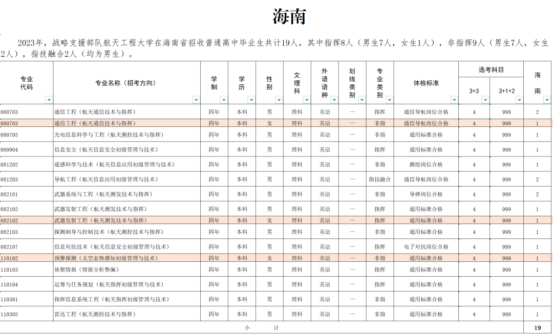 2023战略支援部队航天工程大学在全国招生计划汇总 2023战略支援部队航天工程大学在全国招生计划汇总