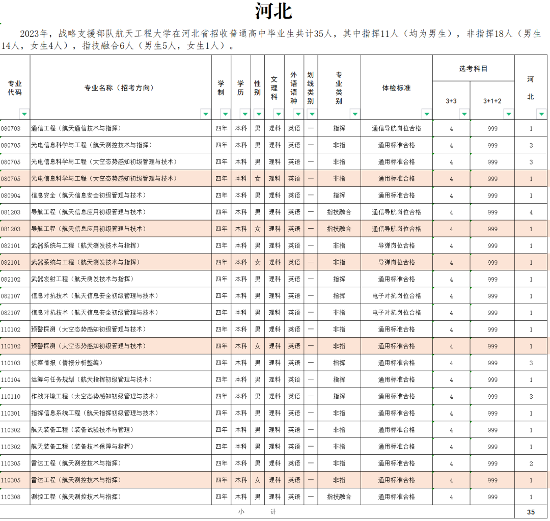 2023战略支援部队航天工程大学在全国招生计划汇总 2023战略支援部队航天工程大学在全国招生计划汇总