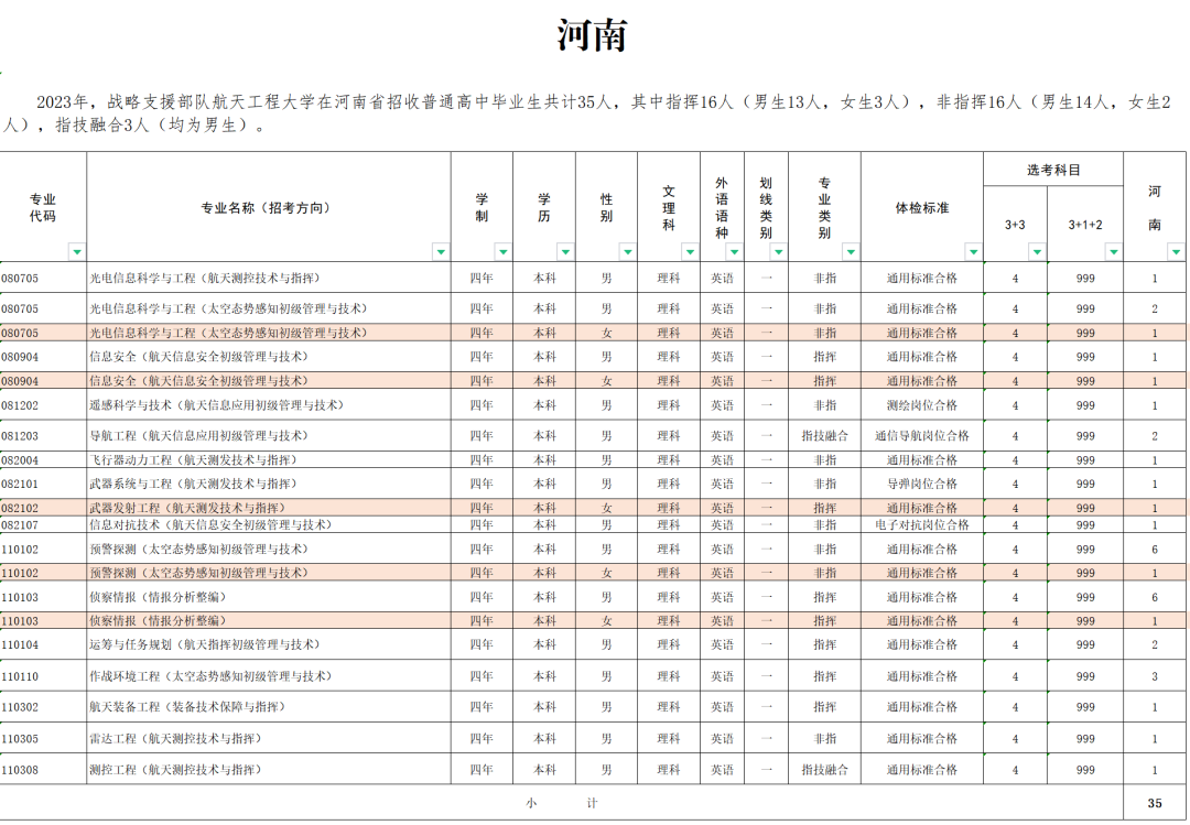 2023战略支援部队航天工程大学在全国招生计划汇总 2023战略支援部队航天工程大学在全国招生计划汇总