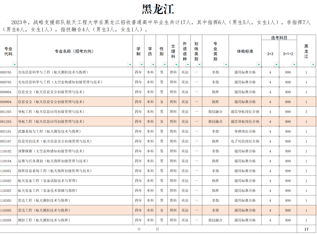 2023战略支援部队航天工程大学在全国招生计划汇总 2023战略支援部队航天工程大学在全国招生计划汇总