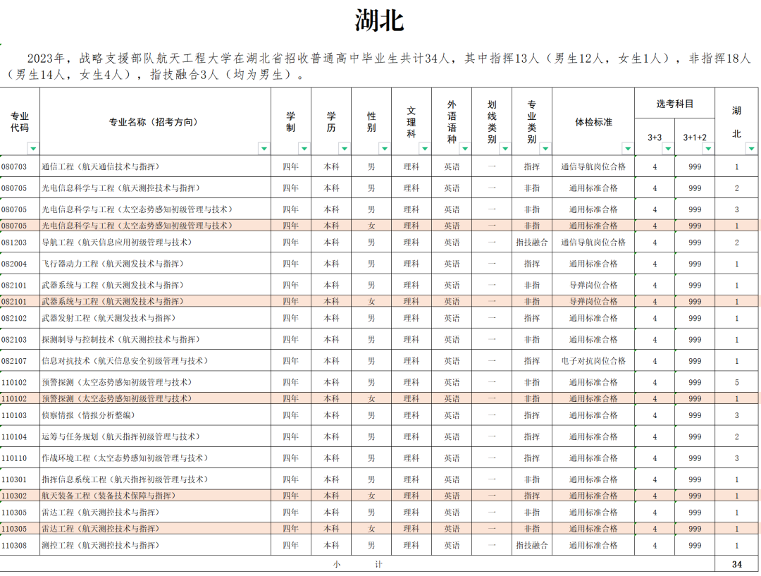 2023战略支援部队航天工程大学在全国招生计划汇总 2023战略支援部队航天工程大学在全国招生计划汇总