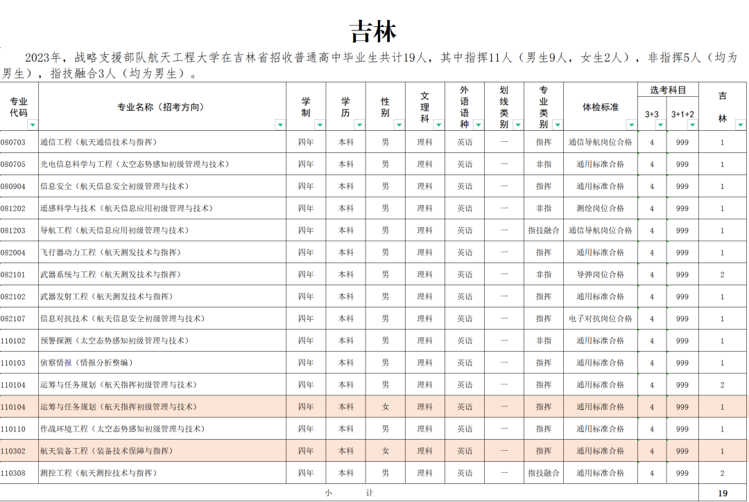 2023战略支援部队航天工程大学在全国招生计划汇总 2023战略支援部队航天工程大学在全国招生计划汇总