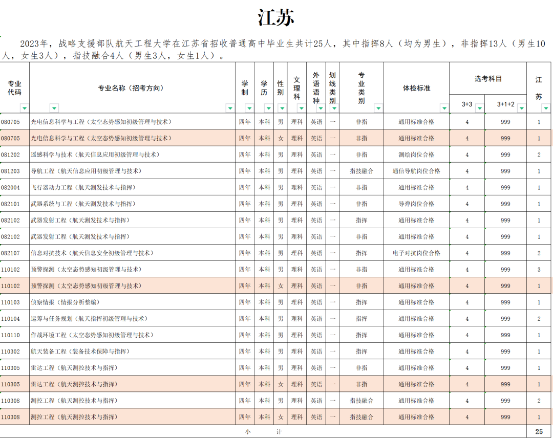 2023战略支援部队航天工程大学在全国招生计划汇总 2023战略支援部队航天工程大学在全国招生计划汇总