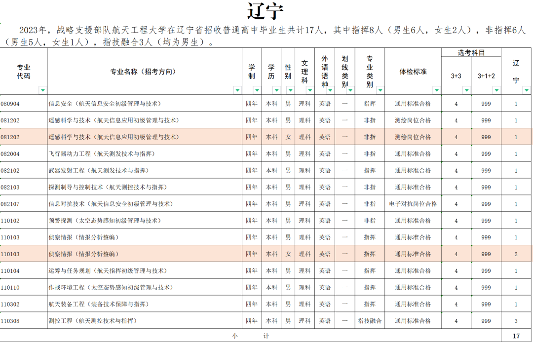 2023战略支援部队航天工程大学在全国招生计划汇总 2023战略支援部队航天工程大学在全国招生计划汇总