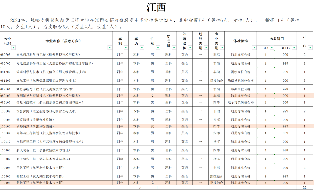 2023战略支援部队航天工程大学在全国招生计划汇总 2023战略支援部队航天工程大学在全国招生计划汇总