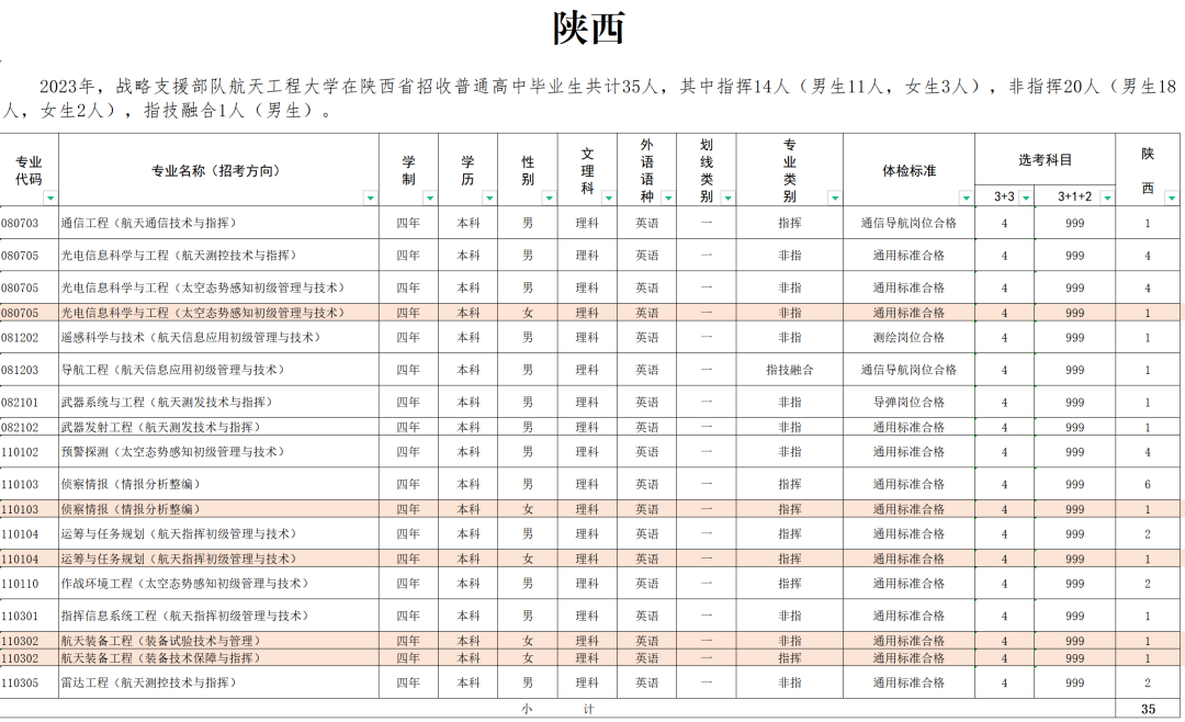 2023战略支援部队航天工程大学在全国招生计划汇总 2023战略支援部队航天工程大学在全国招生计划汇总