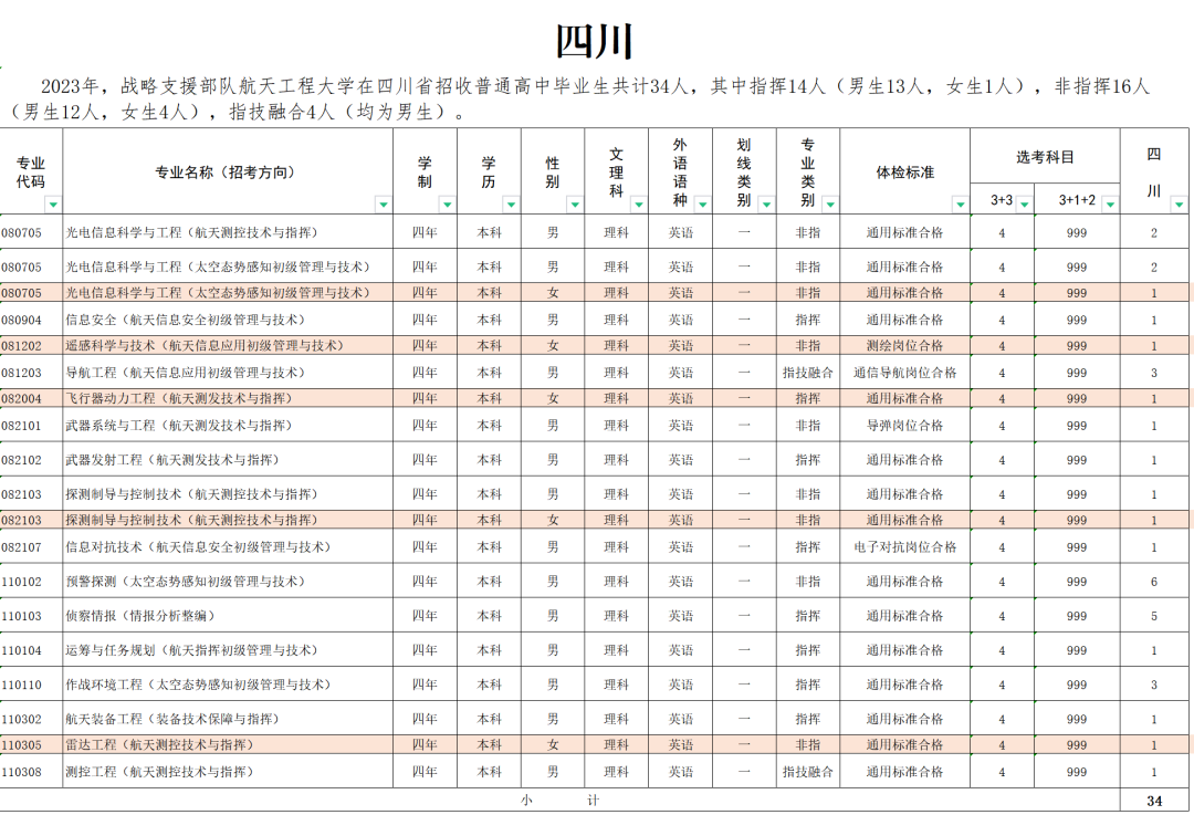 2023战略支援部队航天工程大学在全国招生计划汇总 2023战略支援部队航天工程大学在全国招生计划汇总