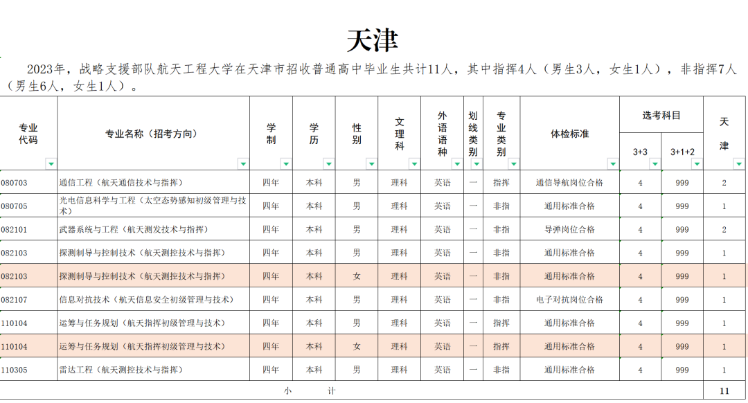2023战略支援部队航天工程大学在全国招生计划汇总 2023战略支援部队航天工程大学在全国招生计划汇总