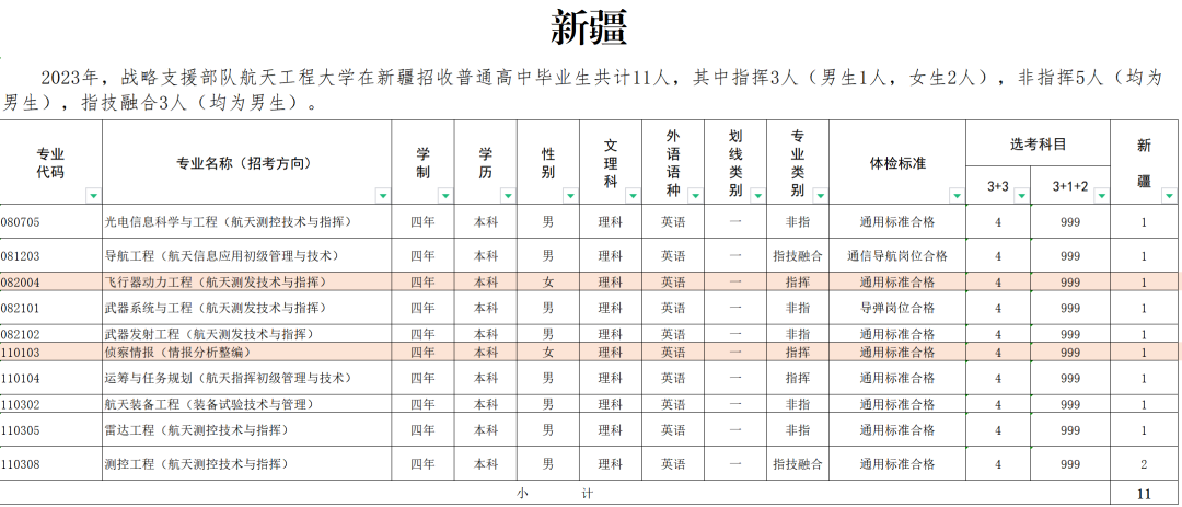 2023战略支援部队航天工程大学在全国招生计划汇总 2023战略支援部队航天工程大学在全国招生计划汇总