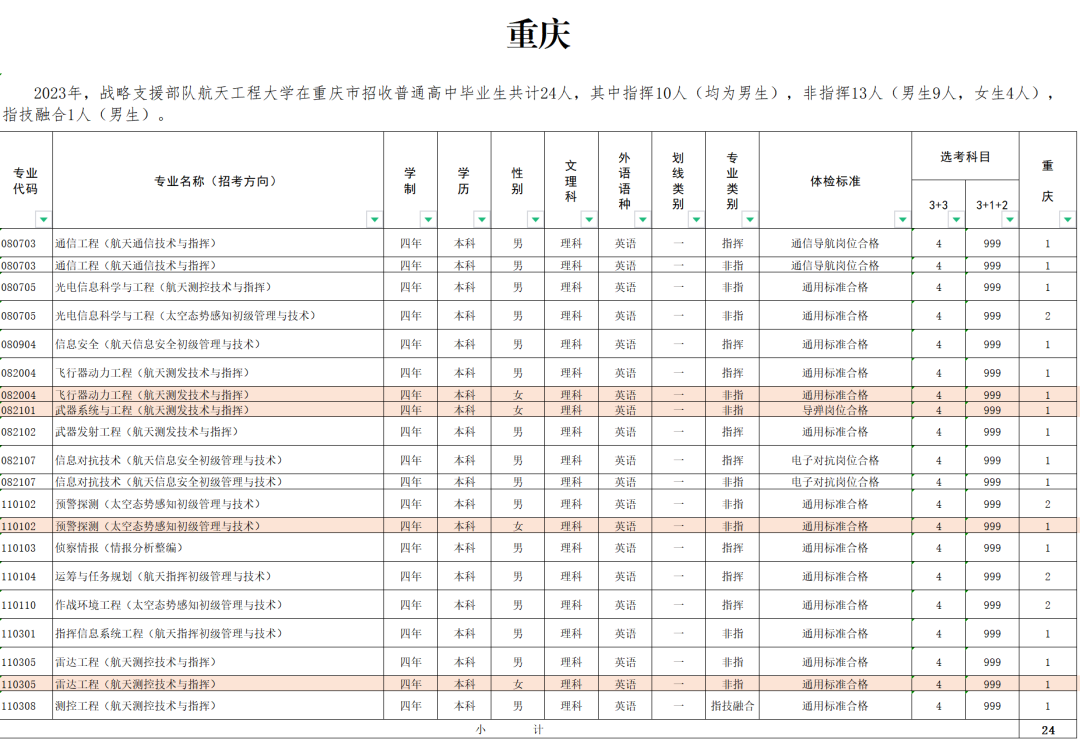 2023战略支援部队航天工程大学在全国招生计划汇总 2023战略支援部队航天工程大学在全国招生计划汇总