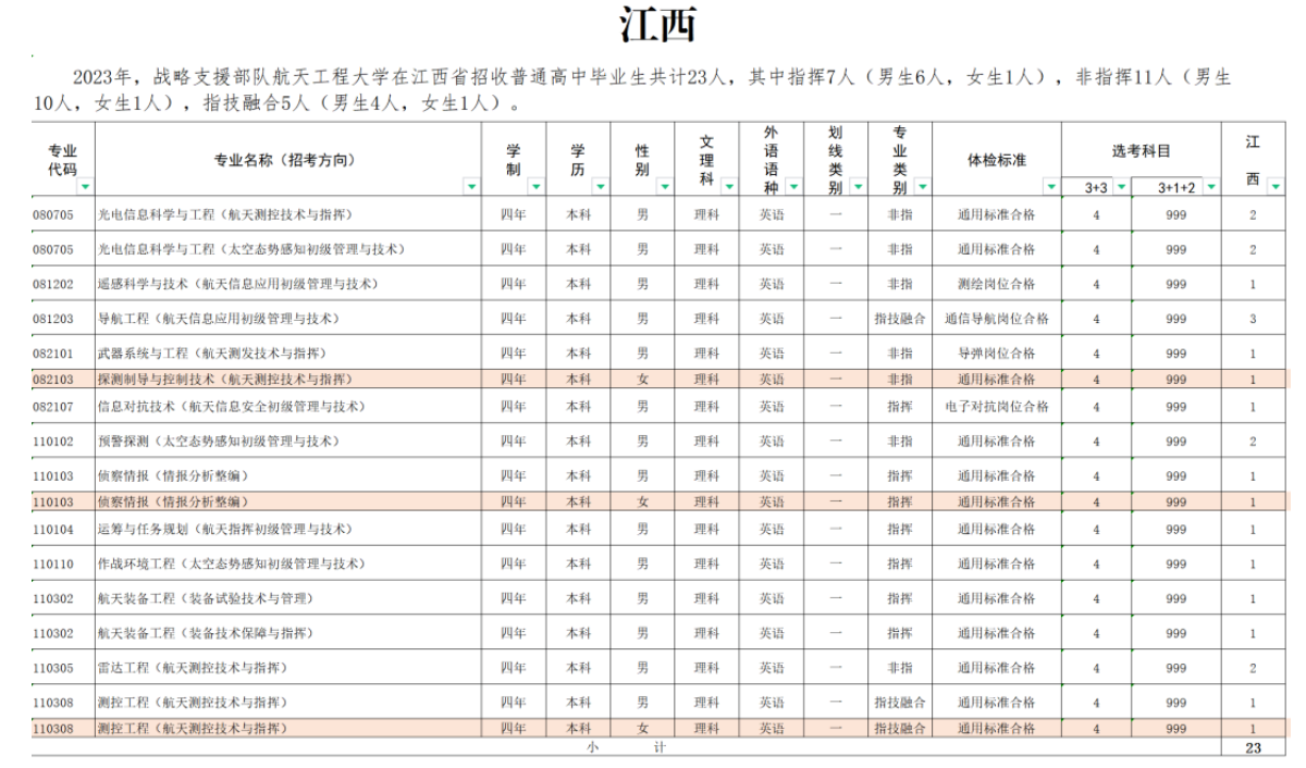 2023年战略支援部队航天工程大学在江西招生计划 招生专业及人数 2023年战略支援部队航天工程大学在江西招生计划 招生专业及人数