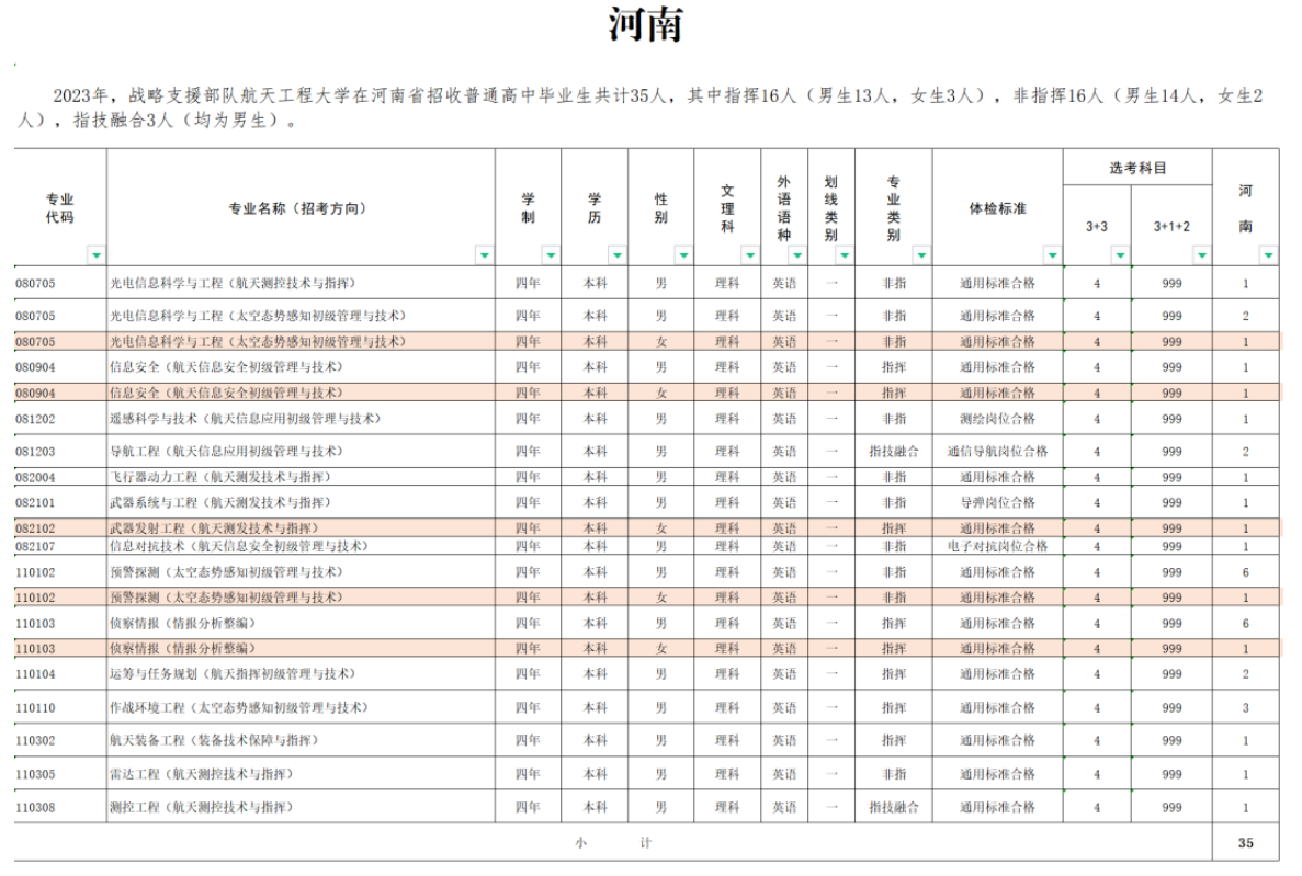 2023年战略支援部队航天工程大学在河南招生计划 招生专业及人数 2023年战略支援部队航天工程大学在河南招生计划 招生专业及人数