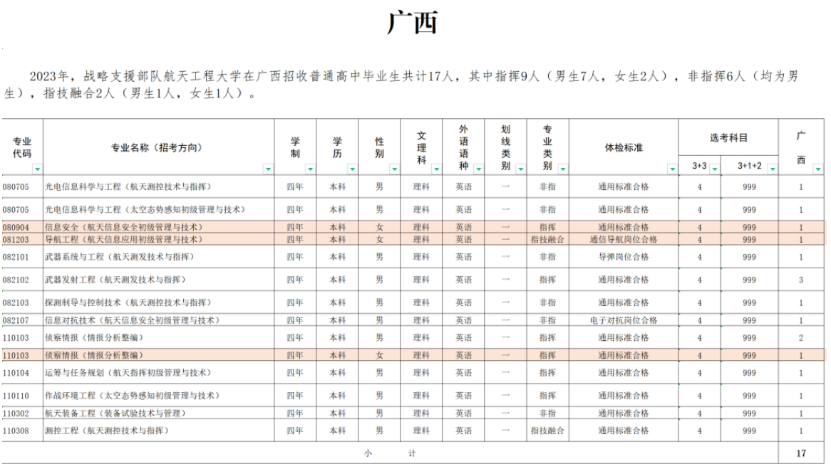 2023年战略支援部队航天工程大学在广西招生计划 招生专业及人数 2023年战略支援部队航天工程大学在广西招生计划 招生专业及人数