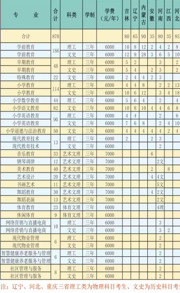 2023年黑龙江幼儿师范高等专科学校各省招生计划及招生人数 都招什么专业 2023年黑龙江幼儿师范高等专科学校各省招生计划及招生人数 都招什么专业