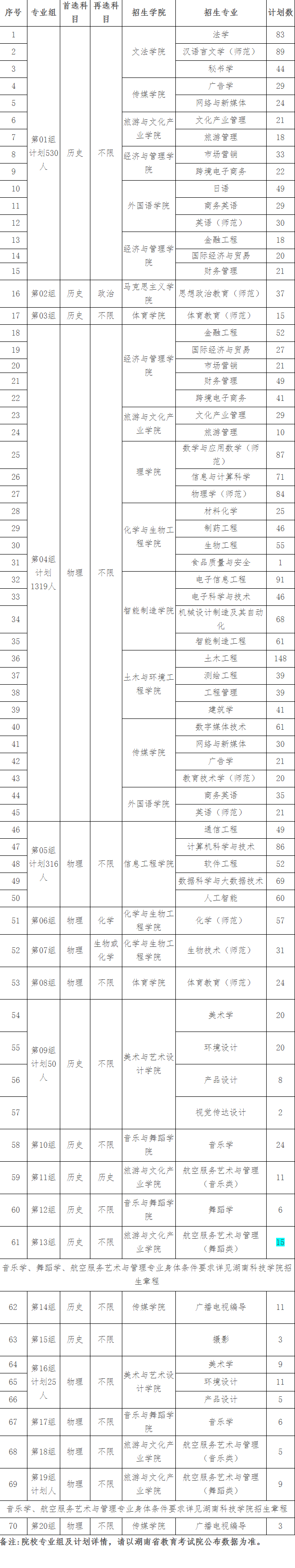 2023年湖南科技学院各省招生计划及招生人数 都招什么专业 2023年湖南科技学院各省招生计划及招生人数 都招什么专业