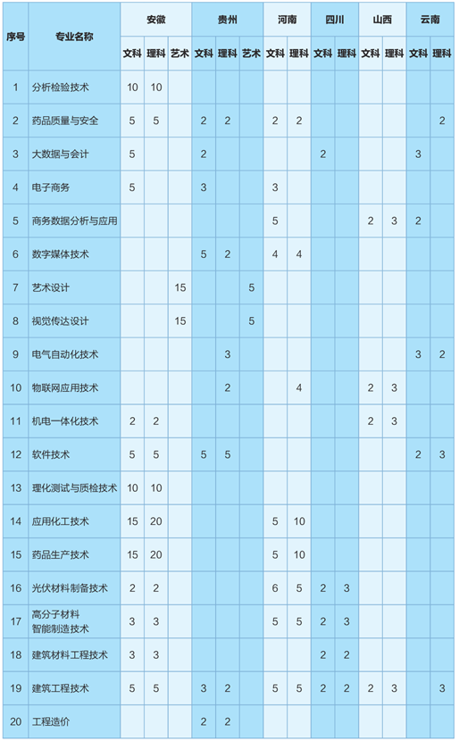 2023常州工程职业技术学院各省招生计划及招生人数 具体招哪些专业 2023常州工程职业技术学院各省招生计划及招生人数 具体招哪些专业